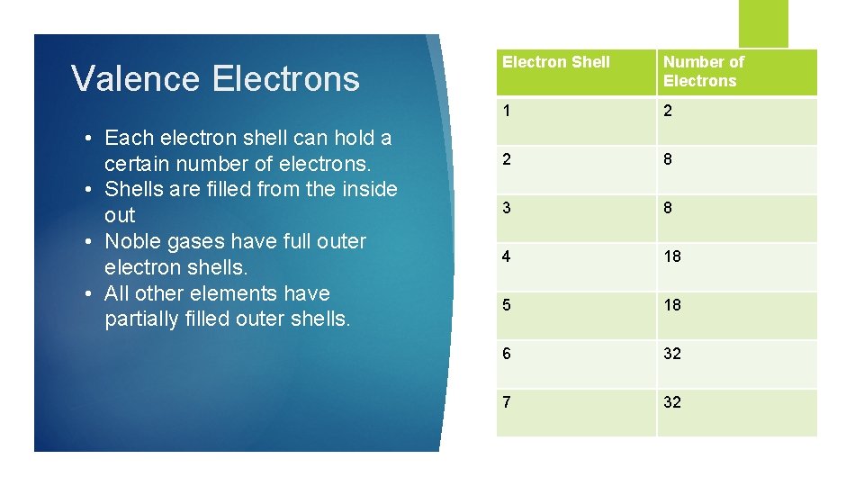 Valence Electrons • Each electron shell can hold a certain number of electrons. •