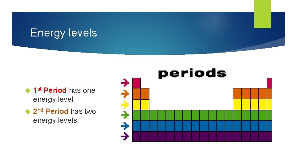 Energy levels 1 st Period has one energy level 2 nd Period has two
