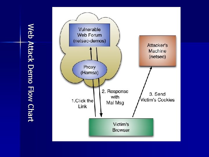Web Attack Demo Flow Chart 