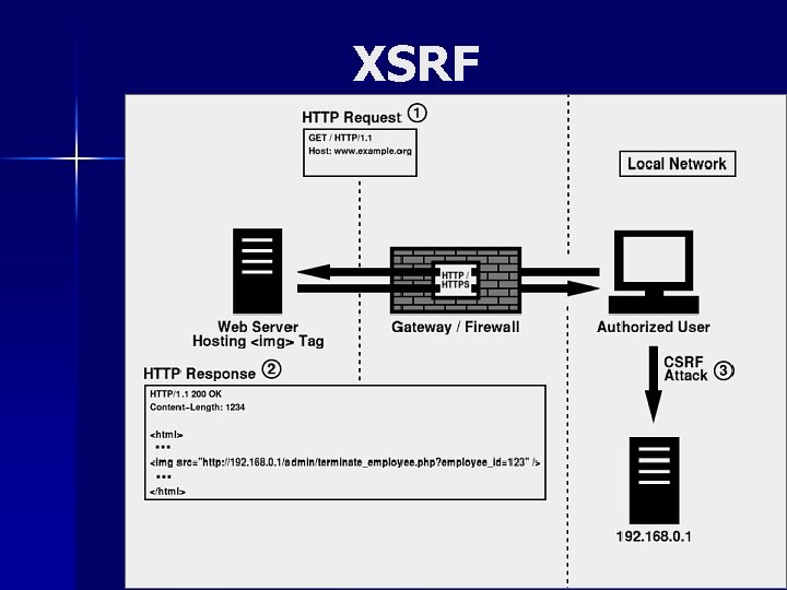 XSRF 