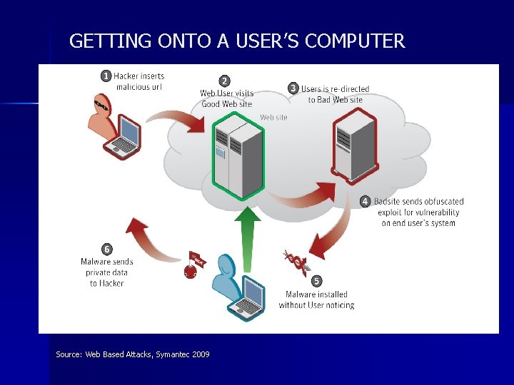 GETTING ONTO A USER’S COMPUTER Source: Web Based Attacks, Symantec 2009 