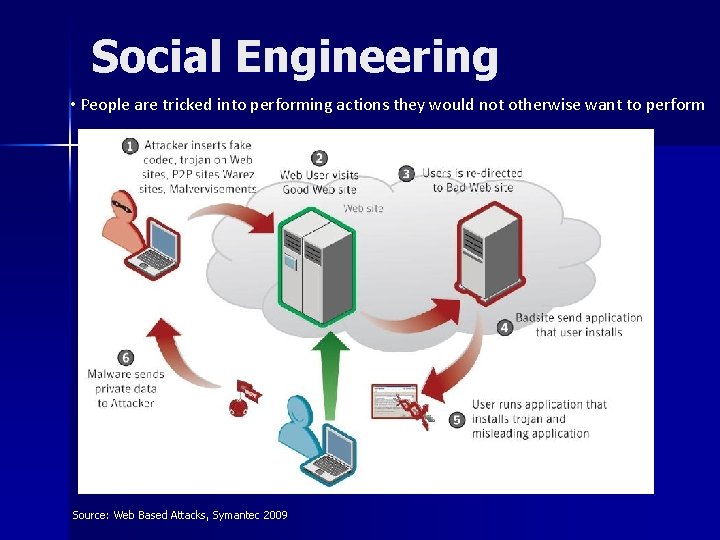 Social Engineering • People are tricked into performing actions they would not otherwise want
