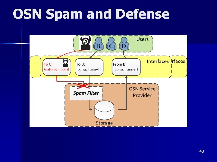 OSN Spam and Defense 43 