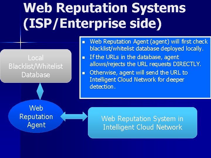 Web Reputation Systems (ISP/Enterprise side) n Local Blacklist/Whitelist Database Web Reputation Agent n n