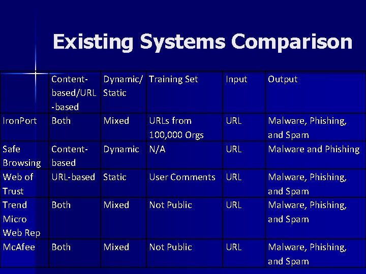 Existing Systems Comparison Iron. Port Safe Browsing Web of Trust Trend Micro Web Rep