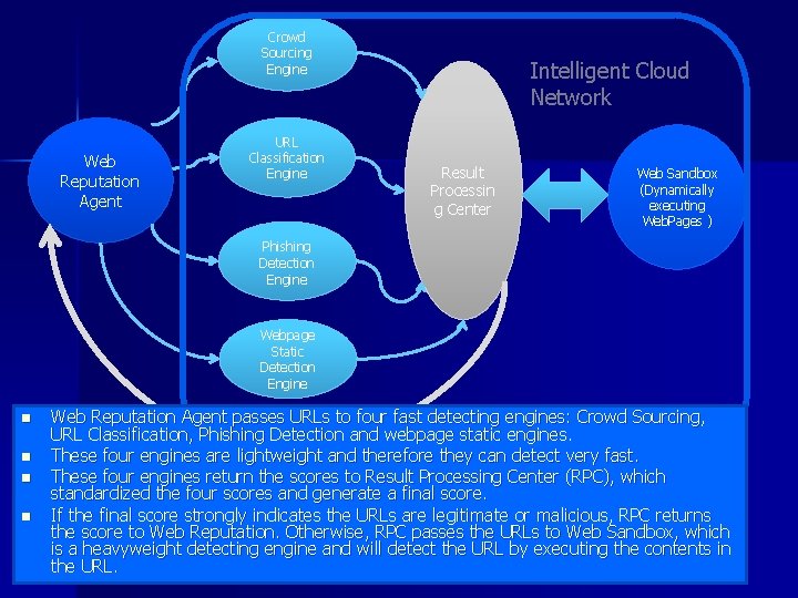 Crowd Sourcing Engine Web Reputation Agent URL Classification Engine Intelligent Cloud Network Result Processin