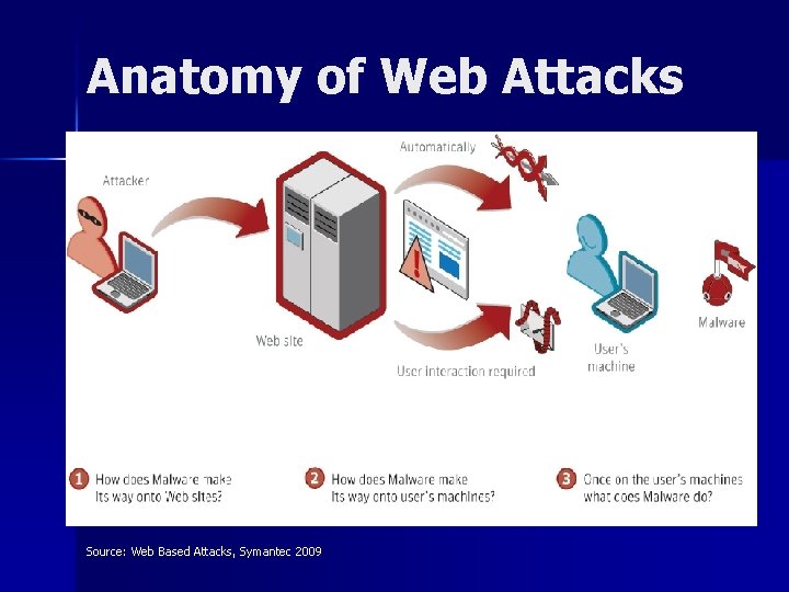Anatomy of Web Attacks Source: Web Based Attacks, Symantec 2009 