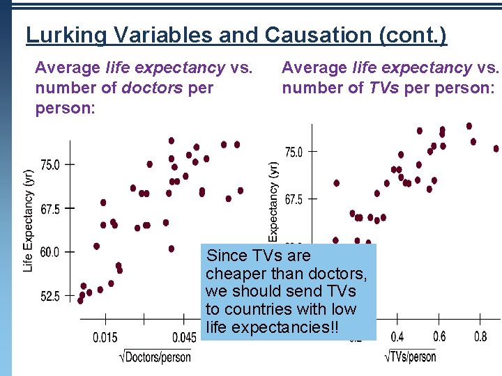 Lurking Variables and Causation (cont. ) Average life expectancy vs. number of doctors person: