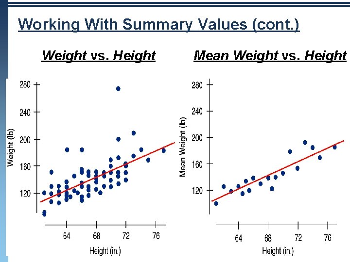 Working With Summary Values (cont. ) Weight vs. Height Mean Weight vs. Height 