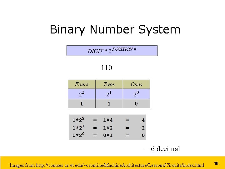 Binary Number System 110 = 6 decimal Images from http: //courses. cs. vt. edu/~csonline/Machine. Binary Number System 110 = 6 decimal Images from http: //courses. cs. vt. edu/~csonline/Machine.