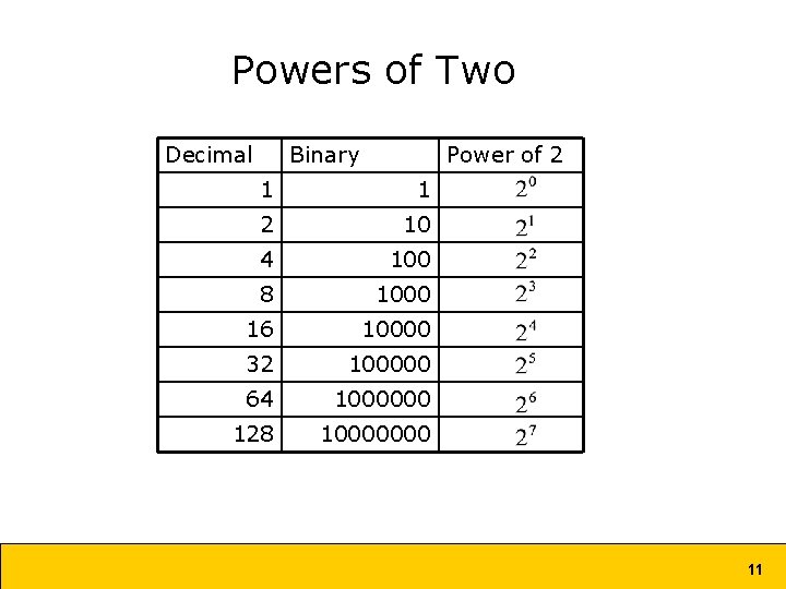 Powers of Two Decimal Binary Power of 2 1 1 2 10 4 100 Powers of Two Decimal Binary Power of 2 1 1 2 10 4 100