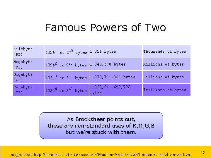 Famous Powers of Two As Brookshear points out, these are non-standard uses of K, Famous Powers of Two As Brookshear points out, these are non-standard uses of K,