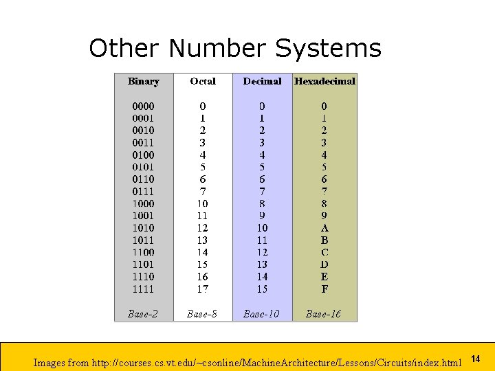 Other Number Systems Images from http: //courses. cs. vt. edu/~csonline/Machine. Architecture/Lessons/Circuits/index. html 14 Other Number Systems Images from http: //courses. cs. vt. edu/~csonline/Machine. Architecture/Lessons/Circuits/index. html 14