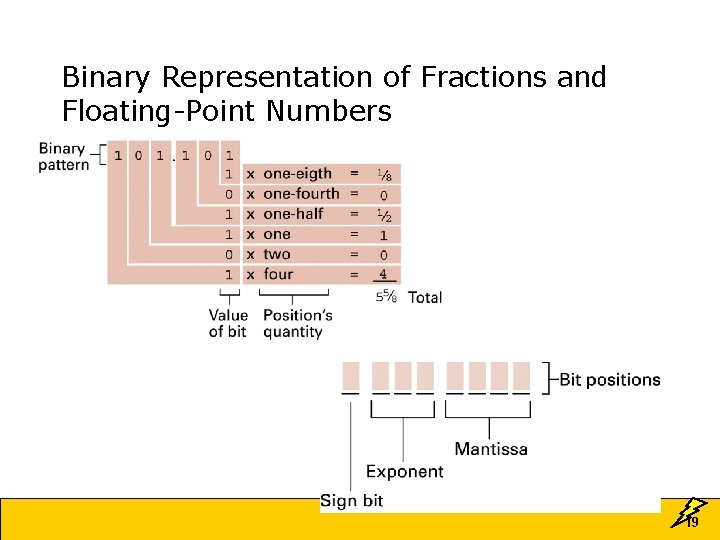 Binary Representation of Fractions and Floating-Point Numbers 19 Binary Representation of Fractions and Floating-Point Numbers 19