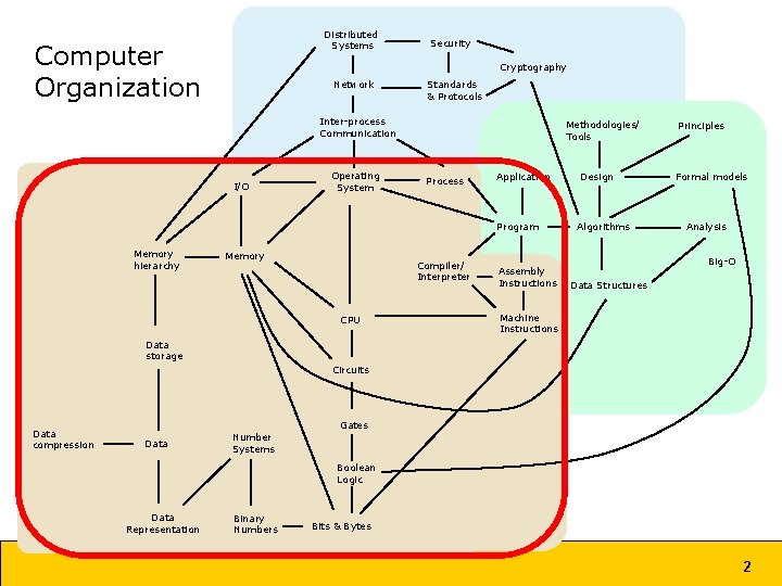 Distributed Systems Computer Organization Security Cryptography Network Standards & Protocols Inter-process Communication I/O Operating Distributed Systems Computer Organization Security Cryptography Network Standards & Protocols Inter-process Communication I/O Operating