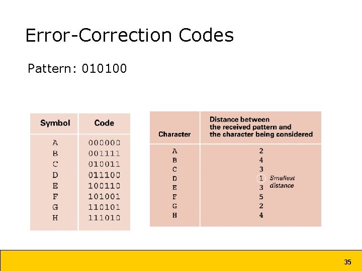 Error-Correction Codes Pattern: 010100 35 Error-Correction Codes Pattern: 010100 35