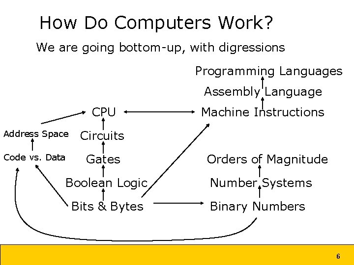 How Do Computers Work? We are going bottom-up, with digressions Programming Languages Assembly Language How Do Computers Work? We are going bottom-up, with digressions Programming Languages Assembly Language