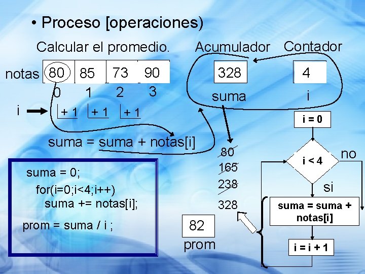 • Proceso [operaciones) Calcular el promedio. Acumulador Contador notas 80 85 73 90