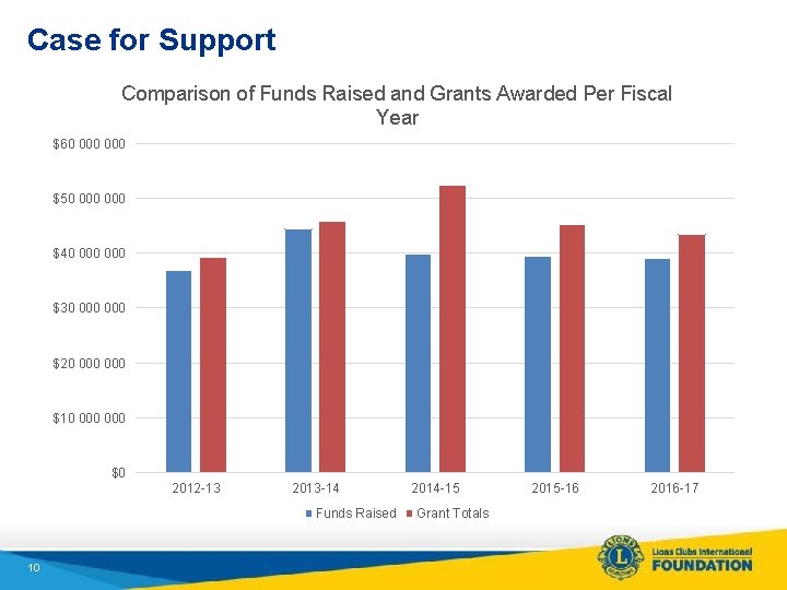 Case for Support Comparison of Funds Raised and Grants Awarded Per Fiscal Year $60