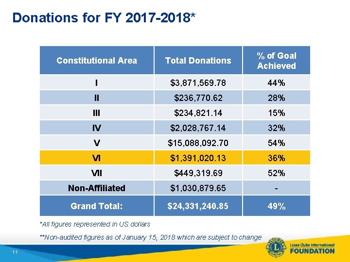 Donations for FY 2017 -2018* Constitutional Area Total Donations % of Goal Achieved I