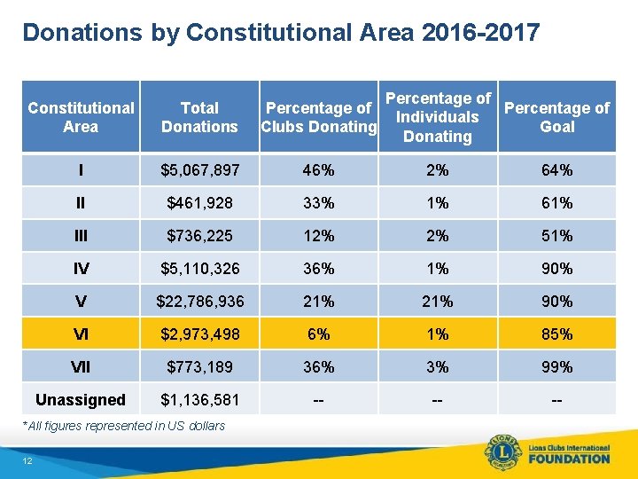 Donations by Constitutional Area 2016 -2017 Percentage of Individuals Goal Donating Constitutional Area Total