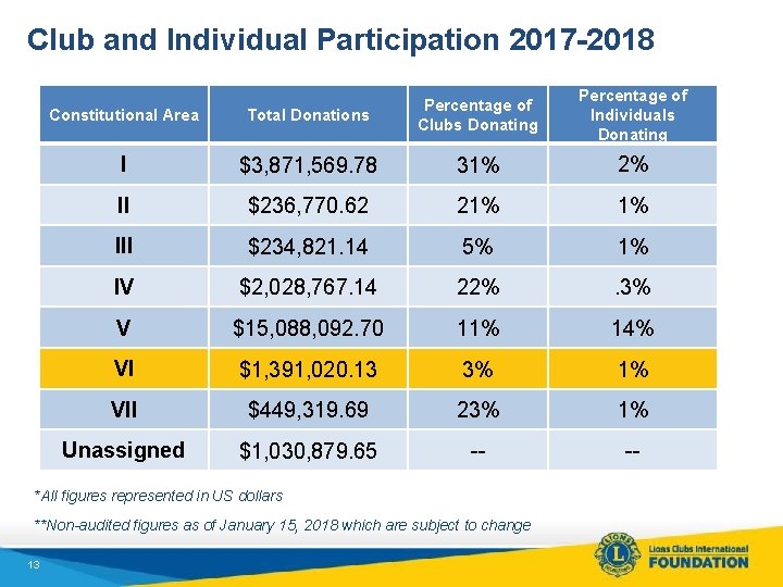 Club and Individual Participation 2017 -2018 Constitutional Area Total Donations I $3, 871, 569.