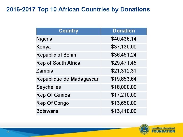 2016 -2017 Top 10 African Countries by Donations Country 14 Donation Nigeria $40, 438.