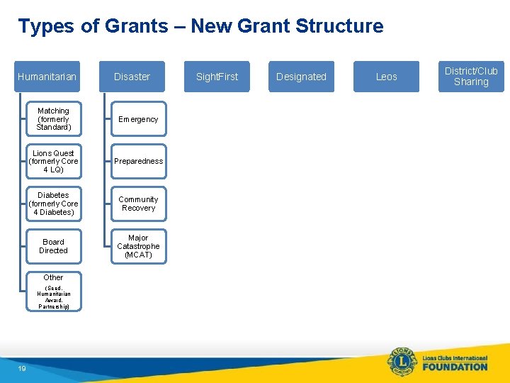 Types of Grants – New Grant Structure Humanitarian Matching (formerly Standard) Emergency Lions Quest