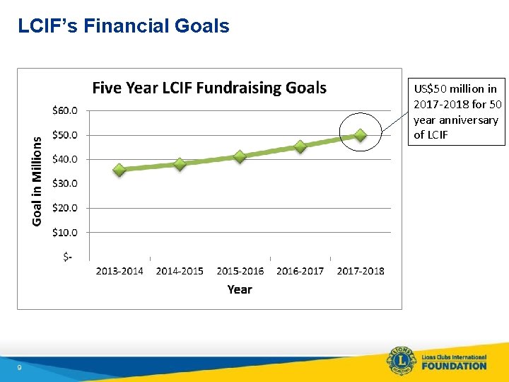 LCIF’s Financial Goals US$50 million in 2017 -2018 for 50 year anniversary of LCIF