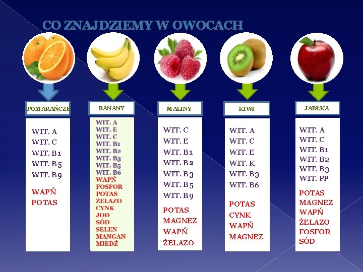 CO ZNAJDZIEMY W OWOCACH POMARAŃCZE WIT. A WAPŃ WIT. C POTAS WIT. C WIT.