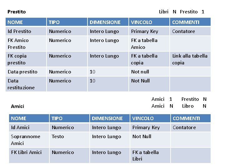 Prestito Libri N Prestito 1 NOME TIPO DIMENSIONE VINCOLO COMMENTI Id Prestito Numerico Intero