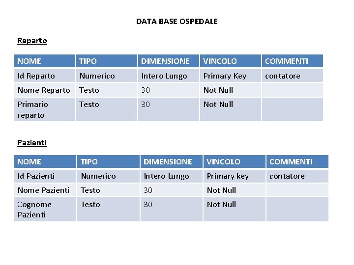 DATA BASE OSPEDALE Reparto NOME TIPO DIMENSIONE VINCOLO COMMENTI Id Reparto Numerico Intero Lungo