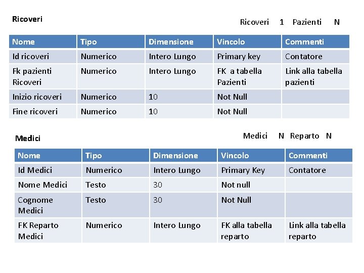 Ricoveri 1 Pazienti N Nome Tipo Dimensione Vincolo Commenti Id ricoveri Numerico Intero Lungo