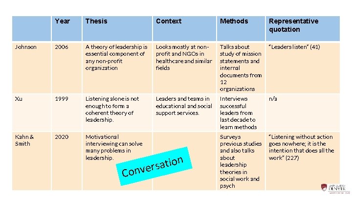 Year Thesis Context Methods Representative quotation Johnson 2006 A theory of leadership is essential