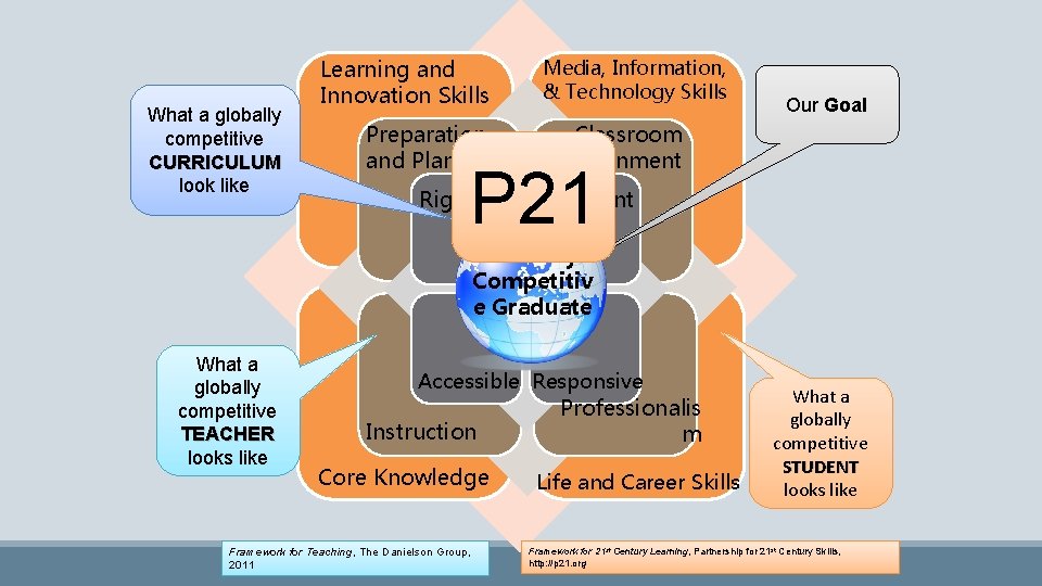 What a globally competitive CURRICULUM look like Learning and Innovation Skills Preparation and Planning