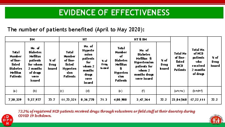 EVIDENCE OF EFFECTIVENESS The number of patients benefited (April to May 2020): DM Total