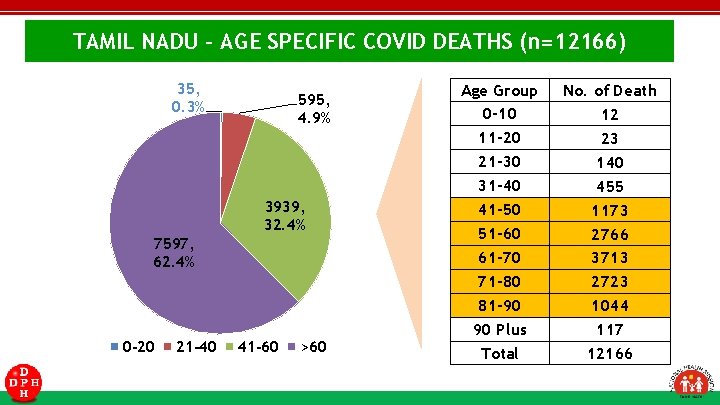 TAMIL NADU - AGE SPECIFIC COVID DEATHS (n=12166) 35, 0. 3% 595, 4. 9%