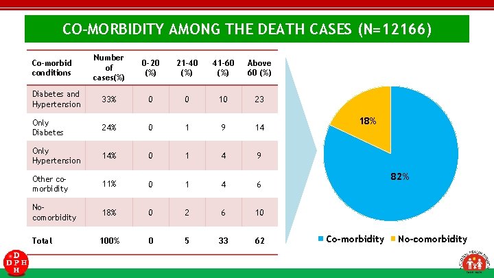 CO-MORBIDITY AMONG THE DEATH CASES (N=12166) Number of cases(%) 0 -20 (%) 21 -40