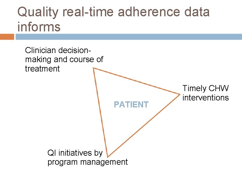Quality real-time adherence data informs Clinician decisionmaking and course of treatment PATIENT QI initiatives