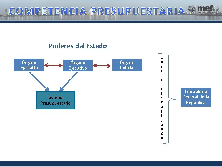 COMPETENCIA PRESUPUESTARIA Poderes del Estado Órgano Legislativo Órgano Ejecutivo Sistema Presupuestario Órgano Judicial A