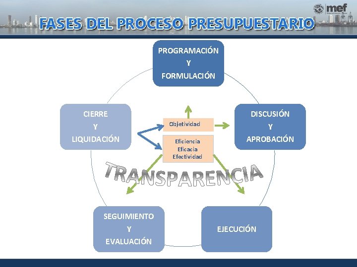 PROGRAMACIÓN Y FORMULACIÓN CIERRE Y LIQUIDACIÓN SEGUIMIENTO Y EVALUACIÓN Objetividad Eficiencia Eficacia Efectividad DISCUSIÓN