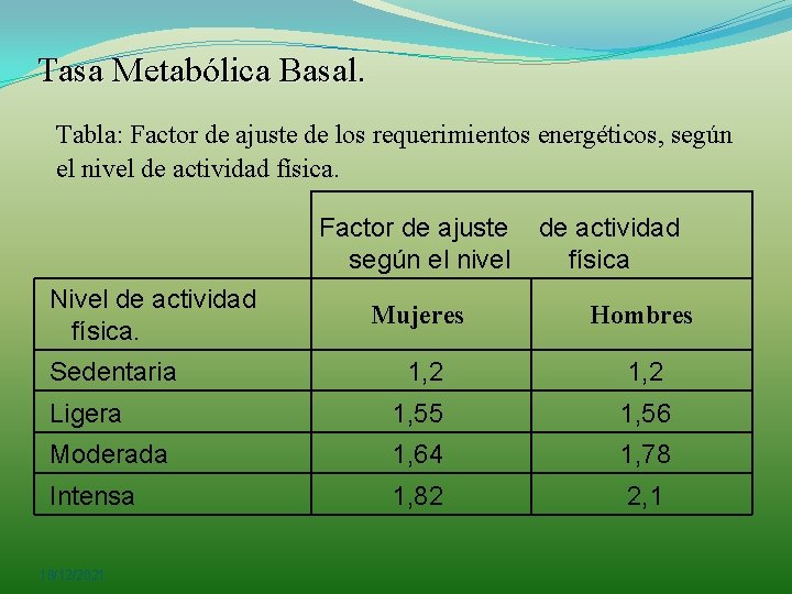 Tasa Metabólica Basal. Tabla: Factor de ajuste de los requerimientos energéticos, según el nivel