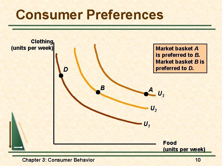 Consumer Preferences Clothing (units per week) Market basket A is preferred to B. Market