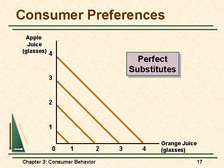 Consumer Preferences Apple Juice (glasses) 4 Perfect Substitutes 3 2 1 0 1 Chapter