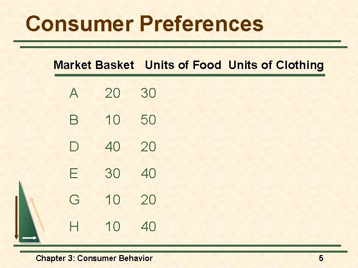Consumer Preferences Market Basket Units of Food Units of Clothing A 20 30 B