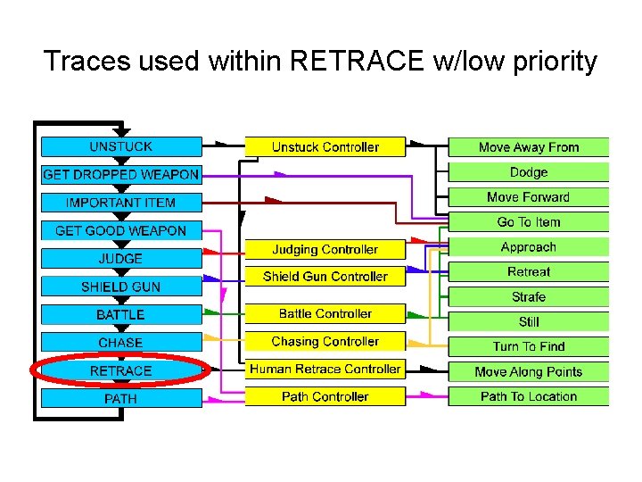 Traces used within RETRACE w/low priority 