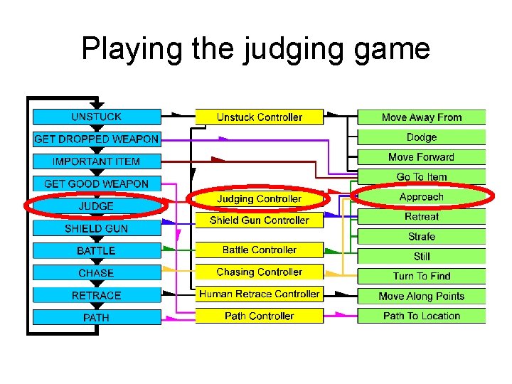 Playing the judging game 