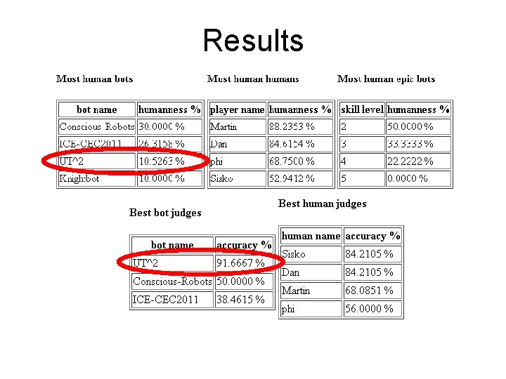 Results 