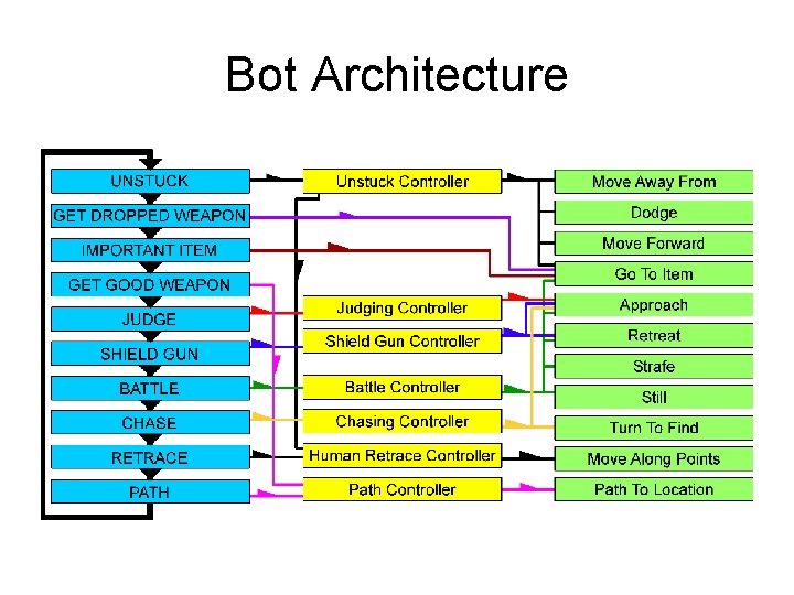 Bot Architecture 