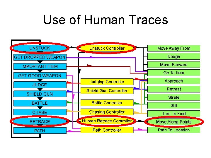 Use of Human Traces 